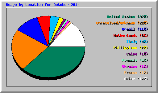 Usage by Location for October 2014