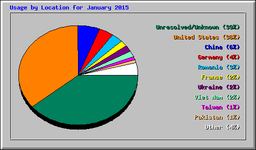 Usage by Location for January 2015