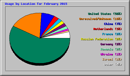 Usage by Location for February 2015