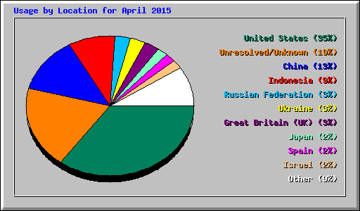 Usage by Location for April 2015