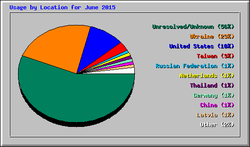 Usage by Location for June 2015