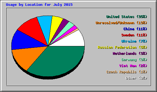 Usage by Location for July 2015