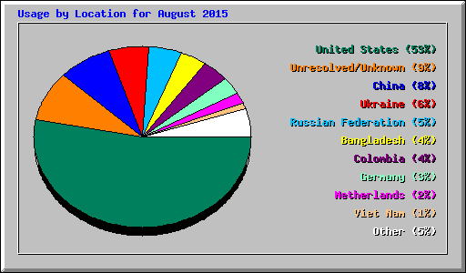 Usage by Location for August 2015