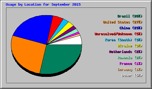 Usage by Location for September 2015