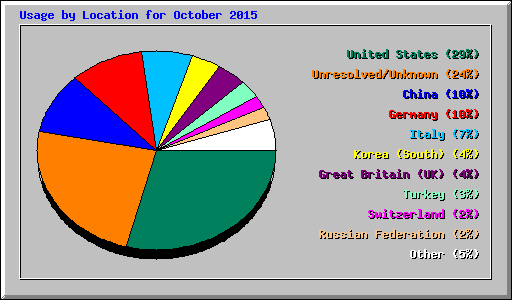 Usage by Location for October 2015