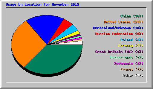 Usage by Location for November 2015