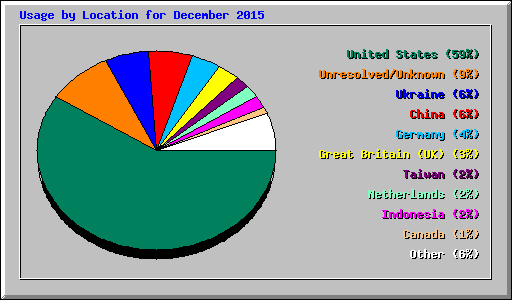 Usage by Location for December 2015