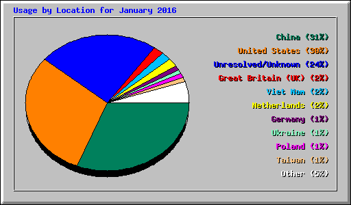 Usage by Location for January 2016