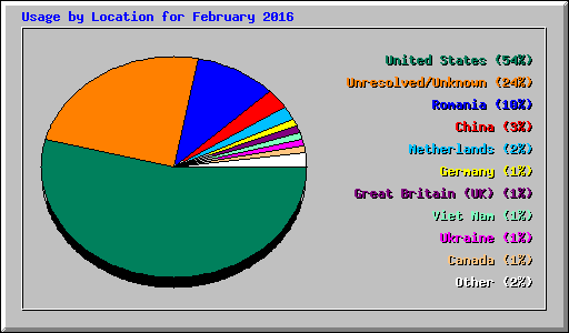 Usage by Location for February 2016