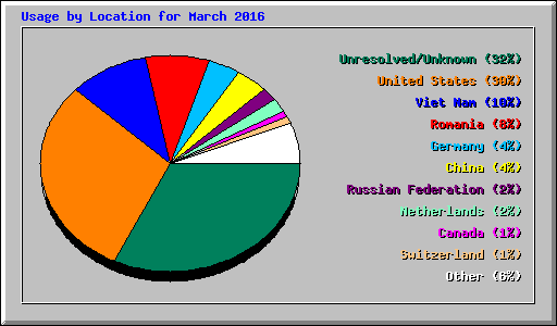 Usage by Location for March 2016