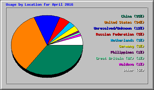 Usage by Location for April 2016