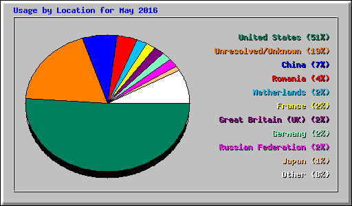 Usage by Location for May 2016