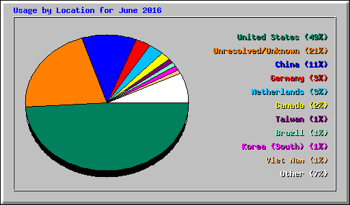 Usage by Location for June 2016