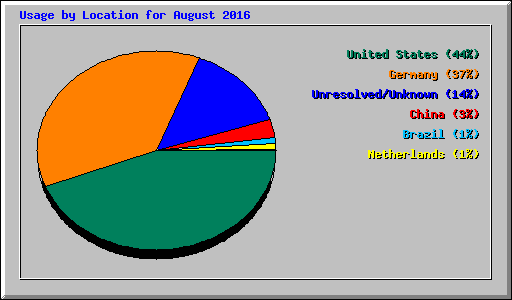 Usage by Location for August 2016