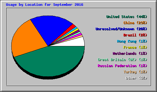 Usage by Location for September 2016