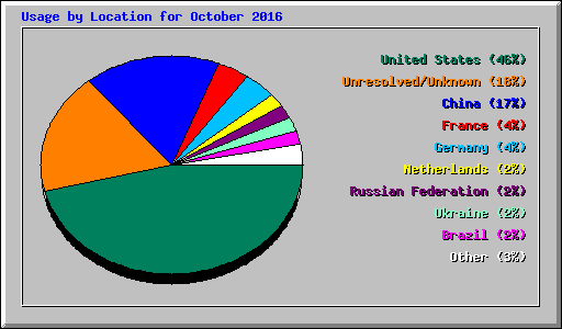 Usage by Location for October 2016