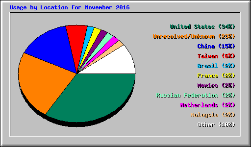 Usage by Location for November 2016