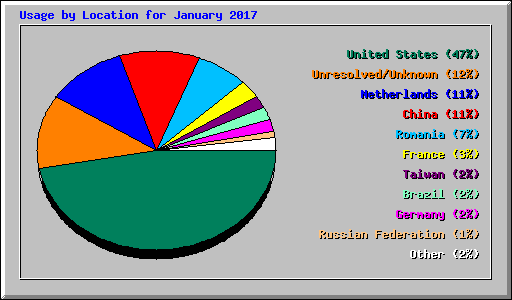 Usage by Location for January 2017