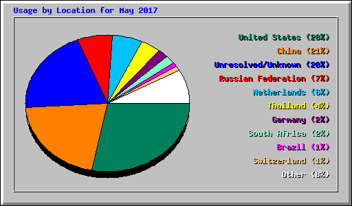 Usage by Location for May 2017