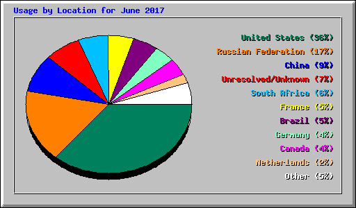 Usage by Location for June 2017