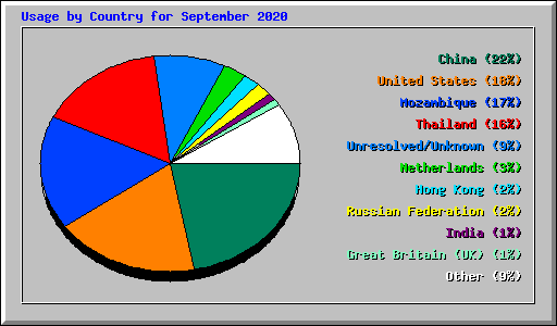 Usage by Country for September 2020