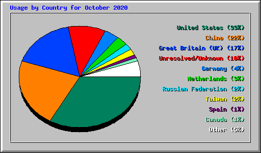 Usage by Country for October 2020