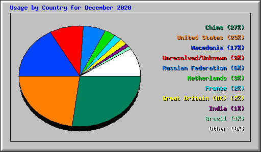 Usage by Country for December 2020