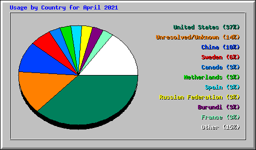 Usage by Country for April 2021