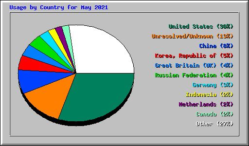 Usage by Country for May 2021