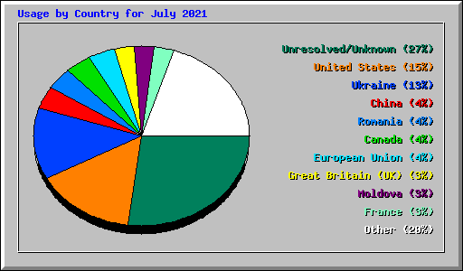 Usage by Country for July 2021