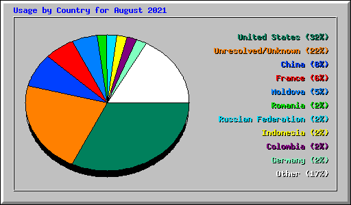 Usage by Country for August 2021