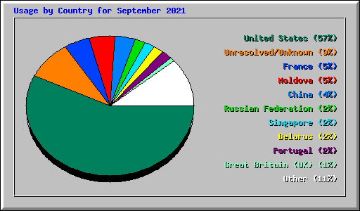 Usage by Country for September 2021