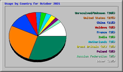 Usage by Country for October 2021