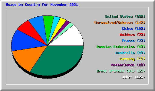 Usage by Country for November 2021