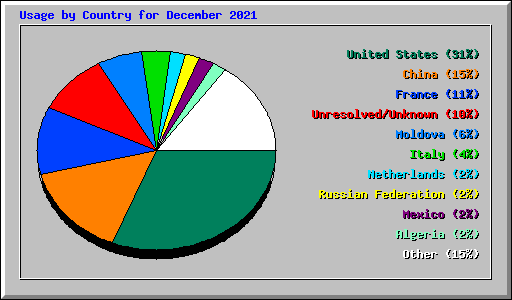 Usage by Country for December 2021