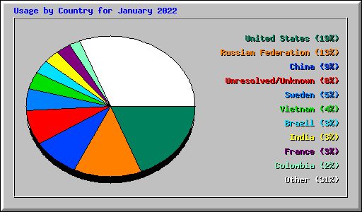 Usage by Country for January 2022