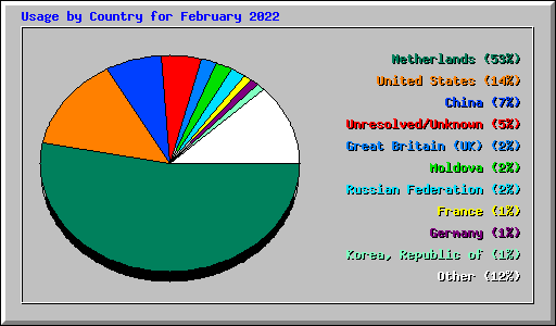 Usage by Country for February 2022