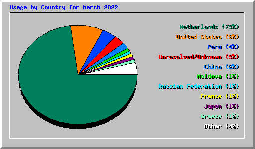 Usage by Country for March 2022