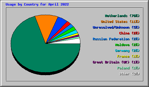 Usage by Country for April 2022