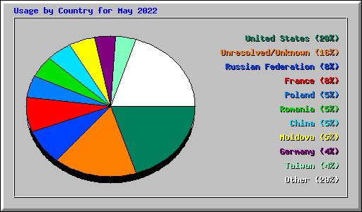 Usage by Country for May 2022