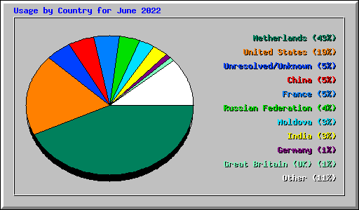 Usage by Country for June 2022