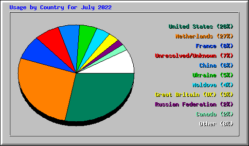 Usage by Country for July 2022