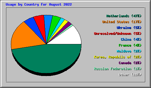 Usage by Country for August 2022