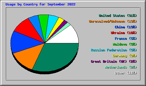 Usage by Country for September 2022