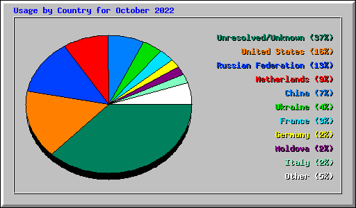 Usage by Country for October 2022