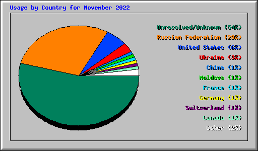 Usage by Country for November 2022