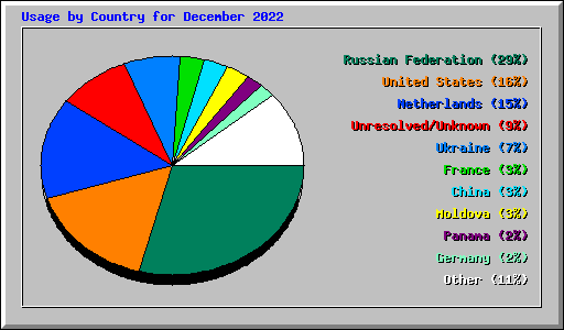 Usage by Country for December 2022