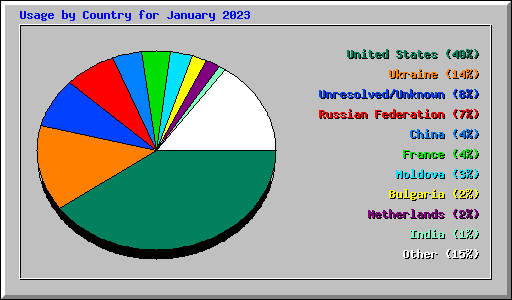 Usage by Country for January 2023