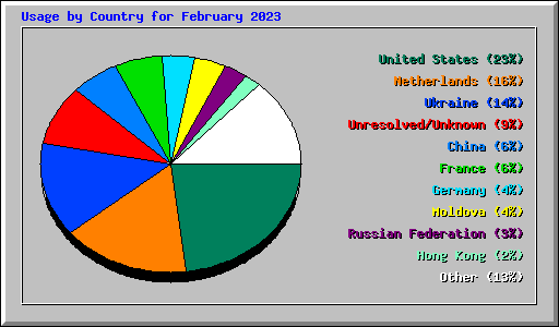 Usage by Country for February 2023