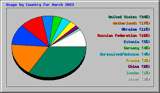 Usage by Country for March 2023